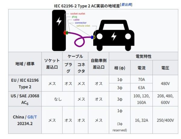 Type2（IEC 62196-2）