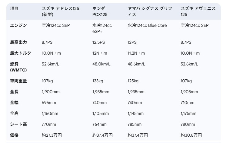新型アドレス125／後悔かどうかライバル車と比較する