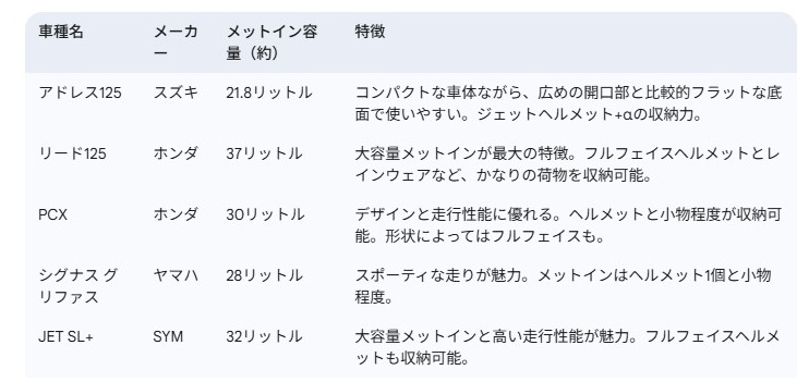 アドレス125/メットイン容量を競合車と比較