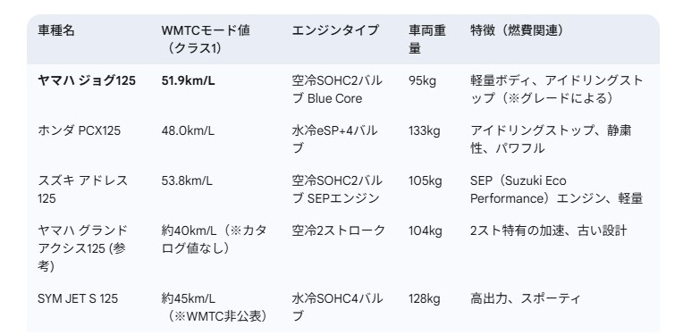 ジョグ125は燃費が悪いかを競合他社と分析