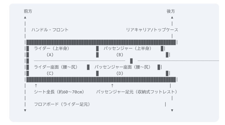 概念図：ベスパVXL125 タンデム時シートスペース