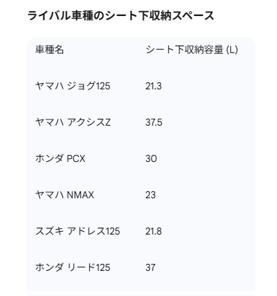 ライバル車種のシート下収納スペース 