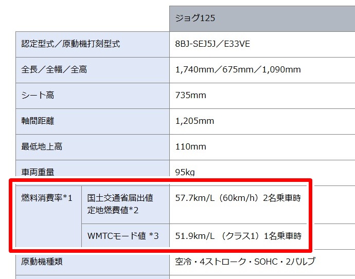 公式発表燃費とWMTCモード値