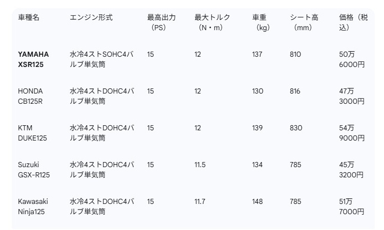 XSR125と主要ライバル車の比較
