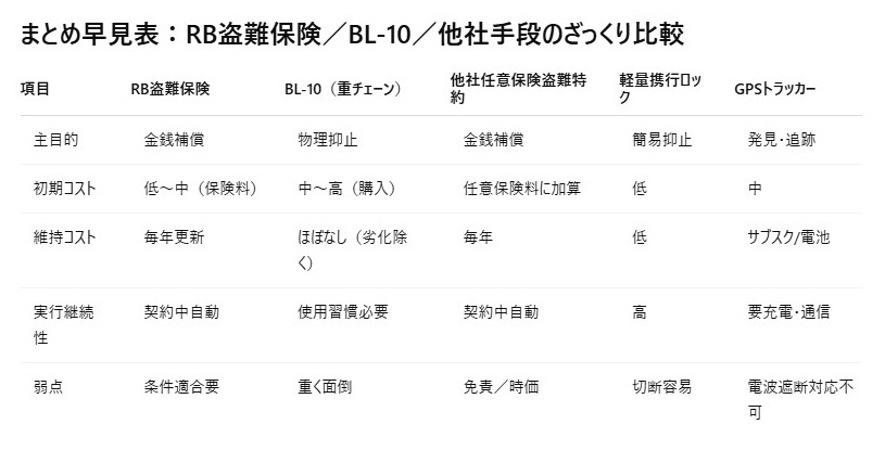 まとめ早見表：RB盗難保険／BL-10／他社手段のざっくり比較