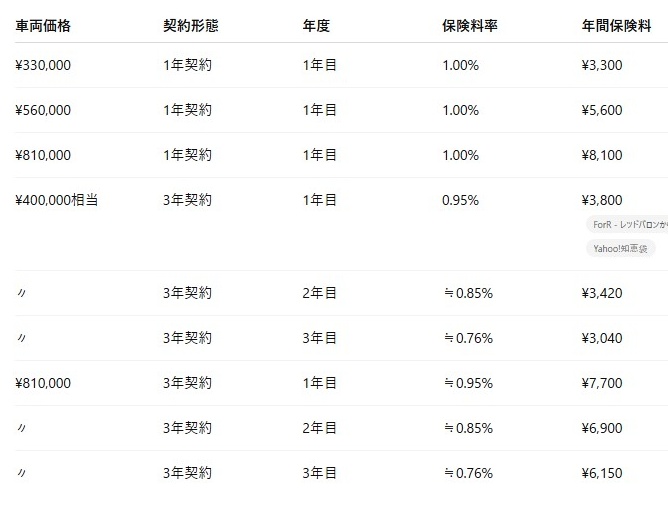 年間保険料例（車両価格による比較）