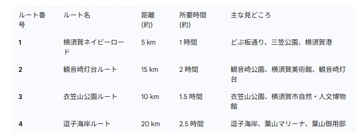横須賀市街地を探検するルート