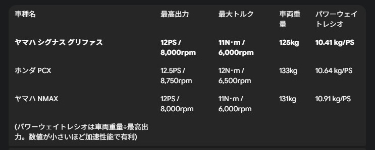 ライバル（PCX・NMAX）と最高出力・トルクを比較