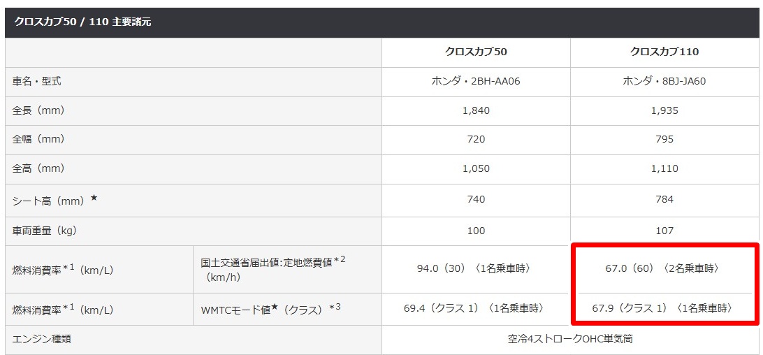 クロスカブ燃費