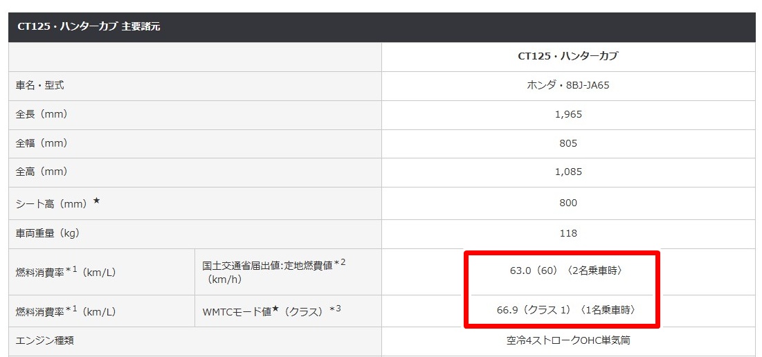 ハンターカブ燃費